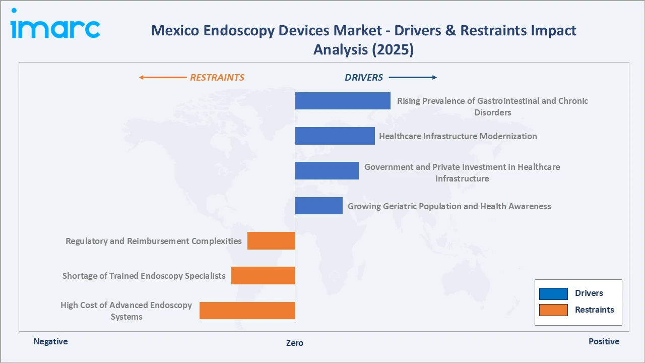 Mexico Endoscopy Devices Market Drivers & Restraints