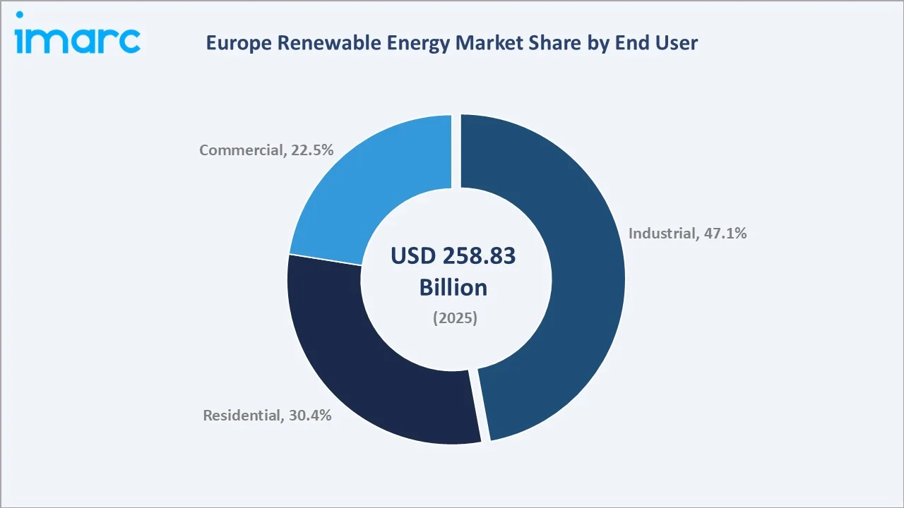 Europe Renewable Energy Market By End User