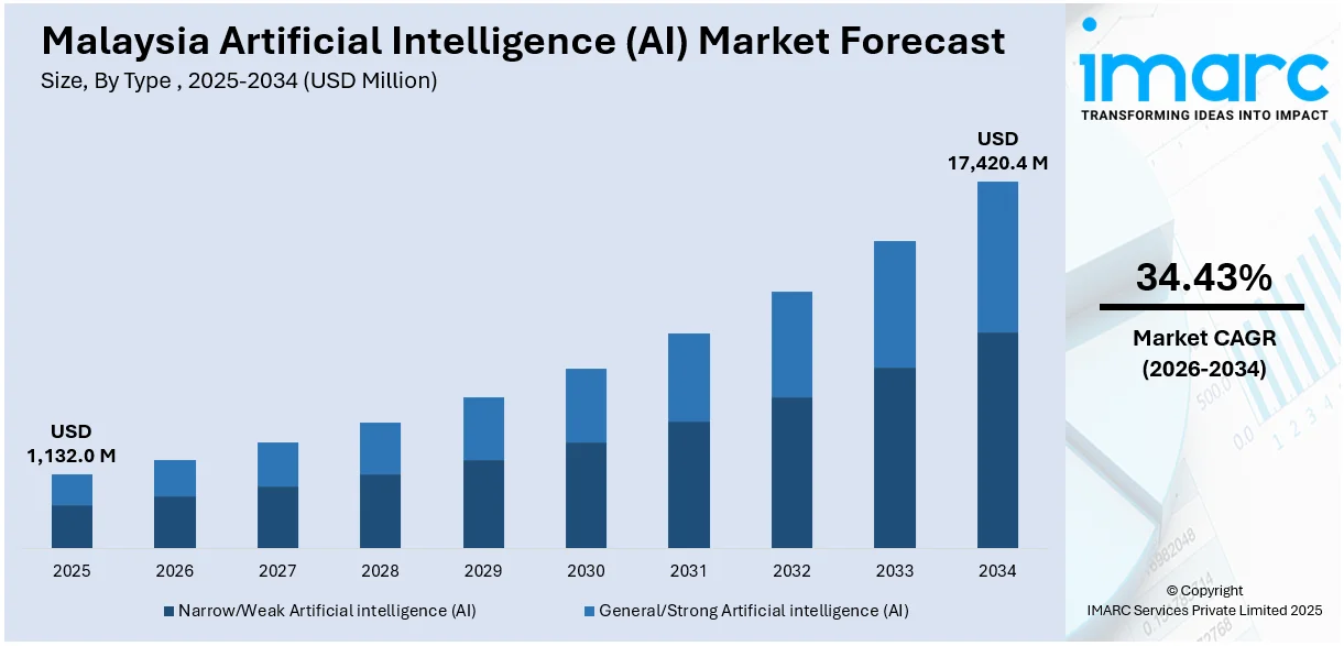 Malaysia Artificial Intelligence (AI) Market Size