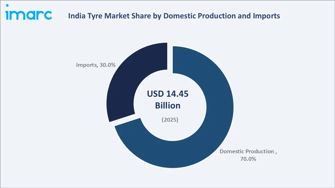 India Tyre Market By Domestic Production and Imports