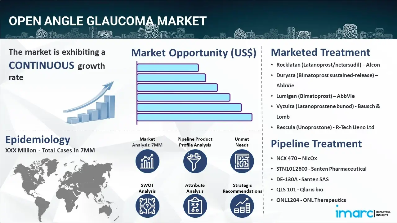 Open Angle Glaucoma Market