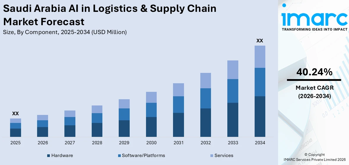 Saudi Arabia AI in Logistics & Supply Chain Market Size