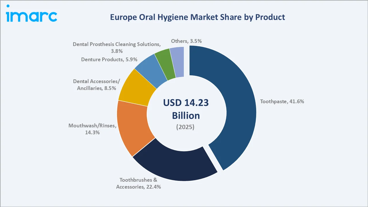 Europe Oral Hygiene Market by Product