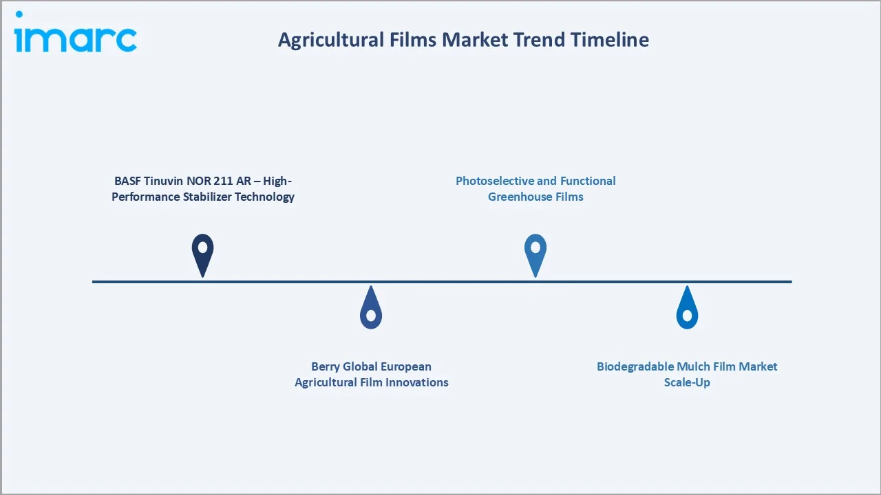 Agricultural Films Market Trends
