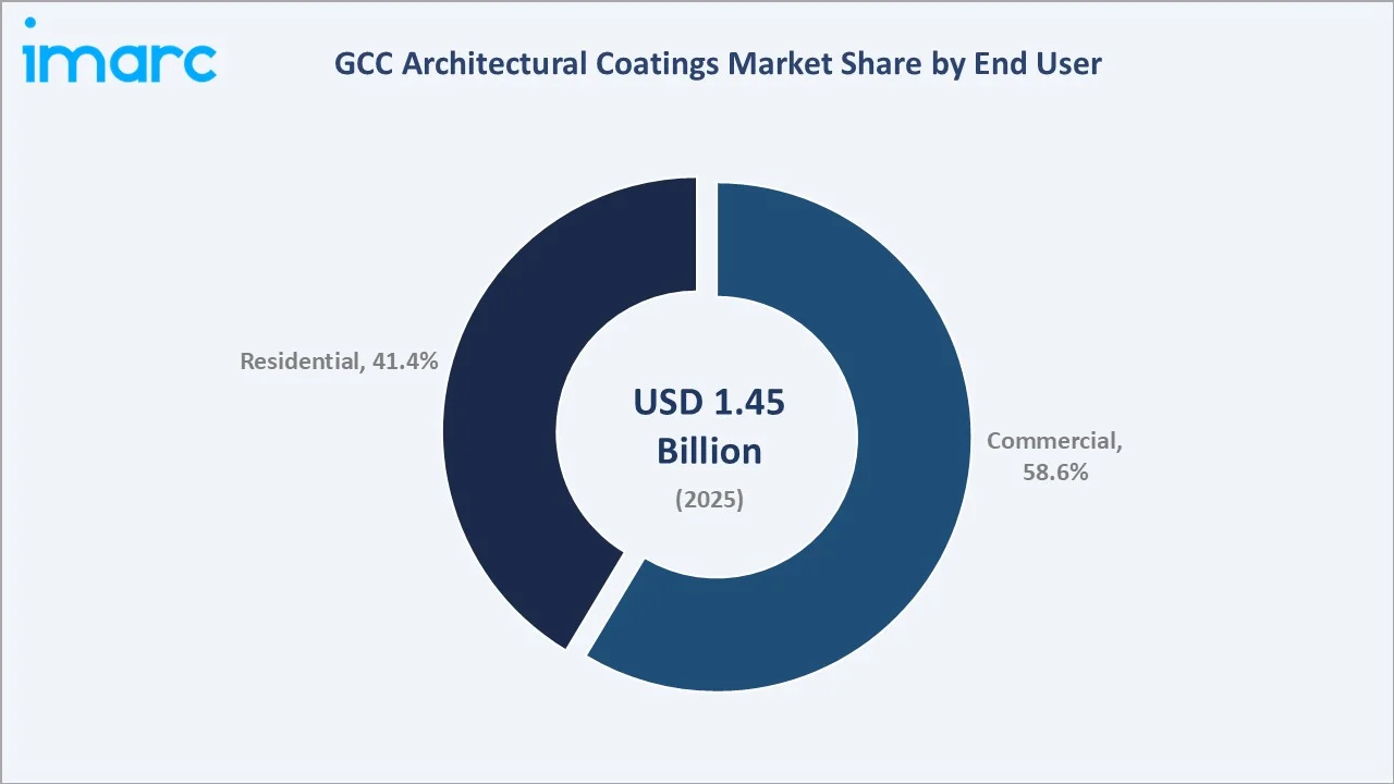 GCC Architectural Coatings Market By End User