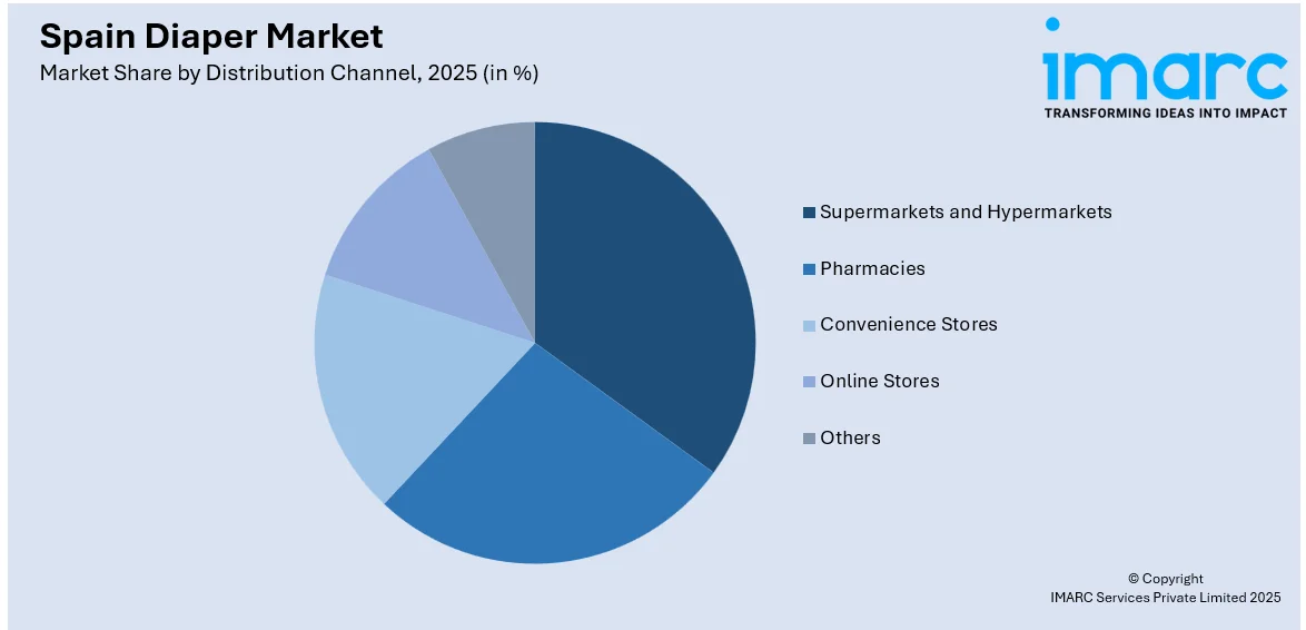 Spain Diaper Market by Distribution Channel