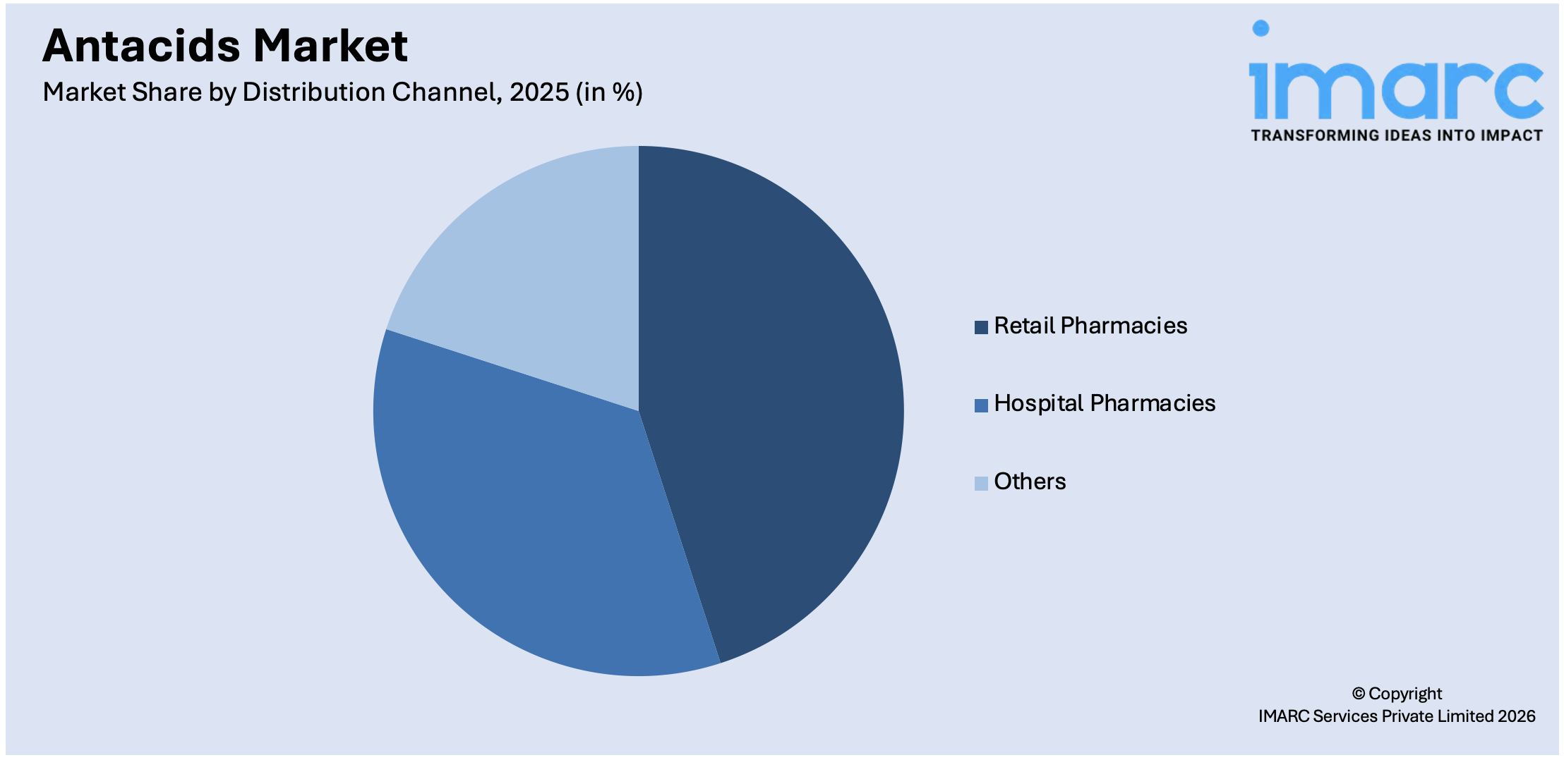 Antacids Market By Distribution Channel
