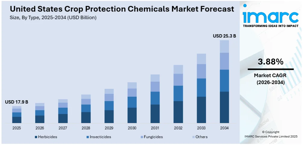 United States Crop Protection Chemicals Market Size