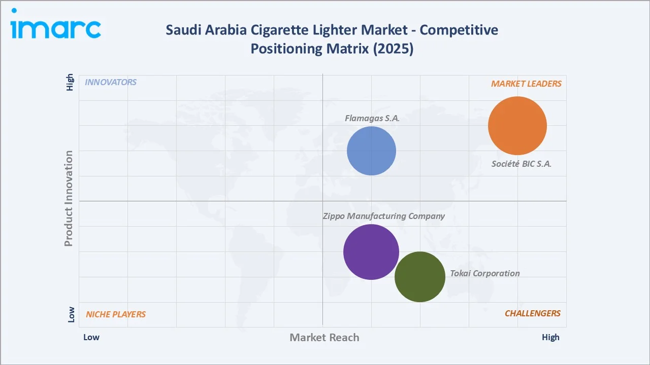 Saudi Arabia Cigarette Lighter Market By Competitive Positioning Matrix