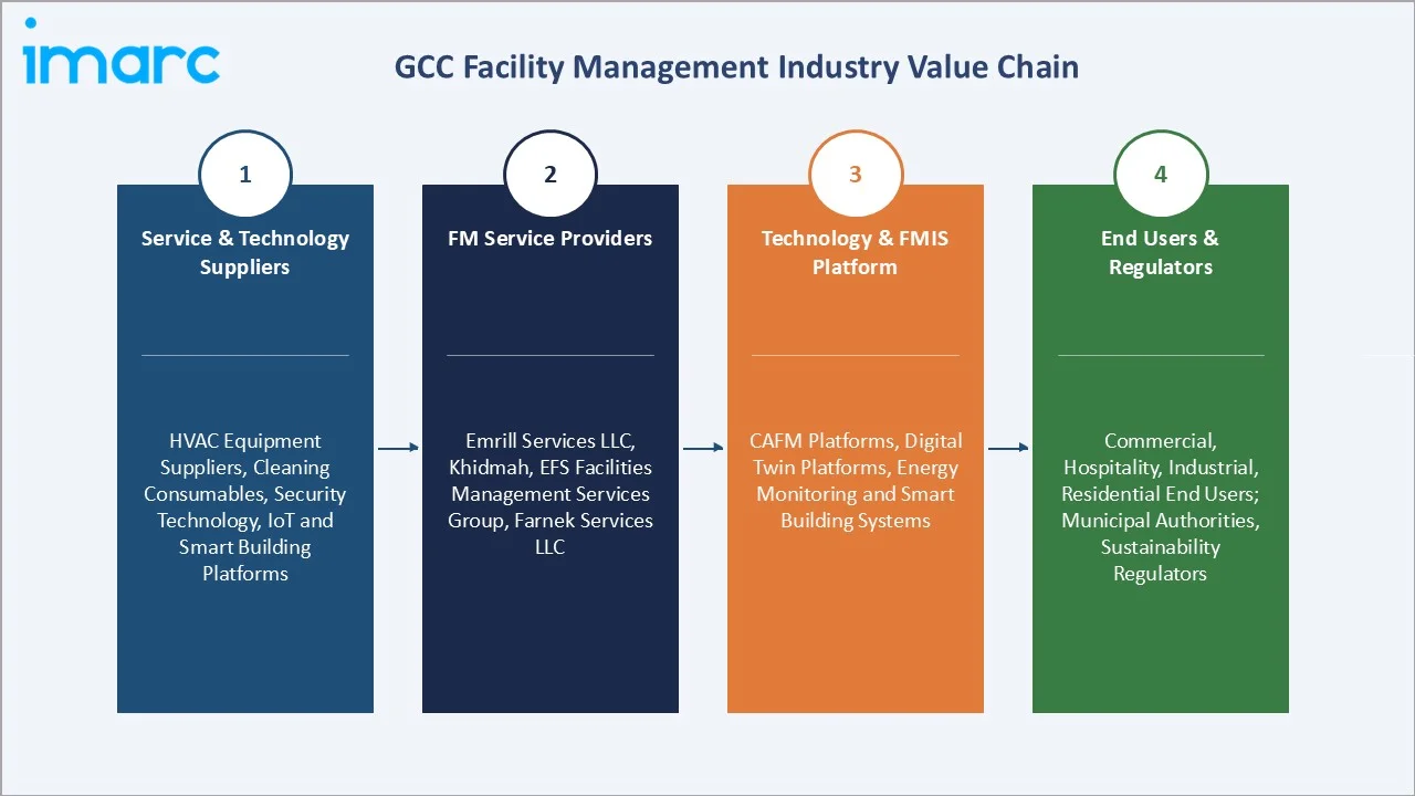 GCC Facility Management Market Value Chain