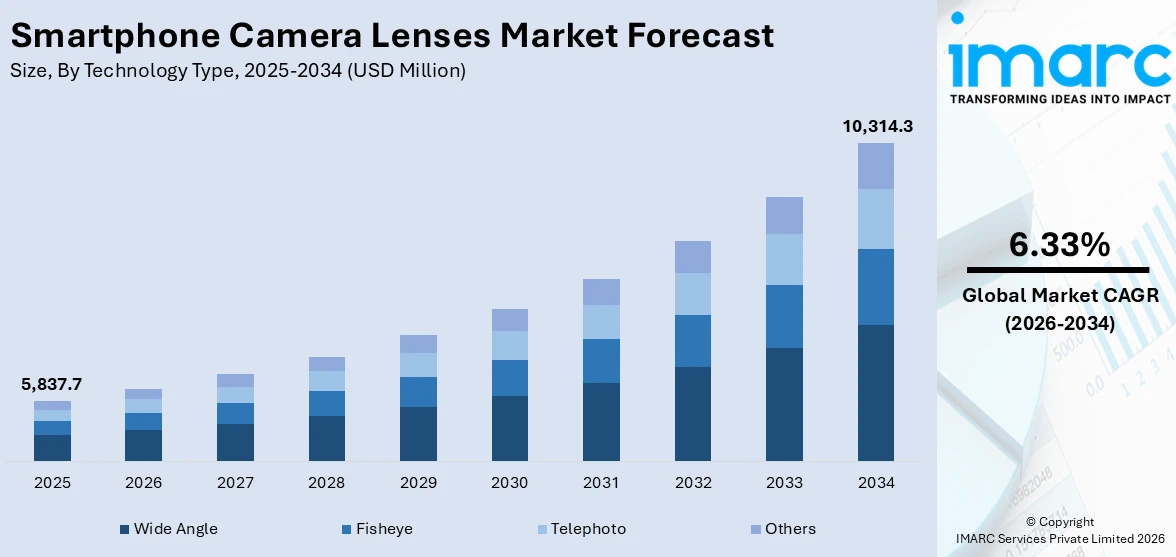 Smartphone Camera Lenses Market Size