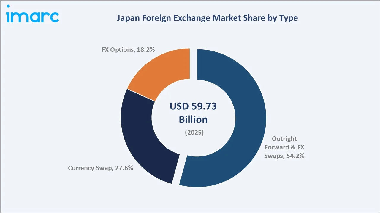 Japan Foreign Exchange Market By Type
