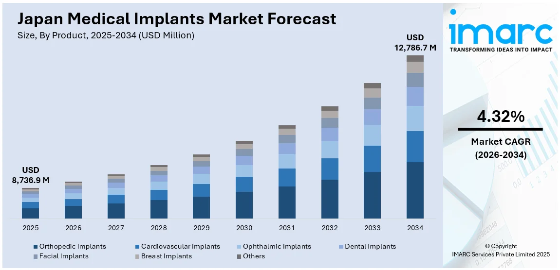 Japan Medical Implants Market Size