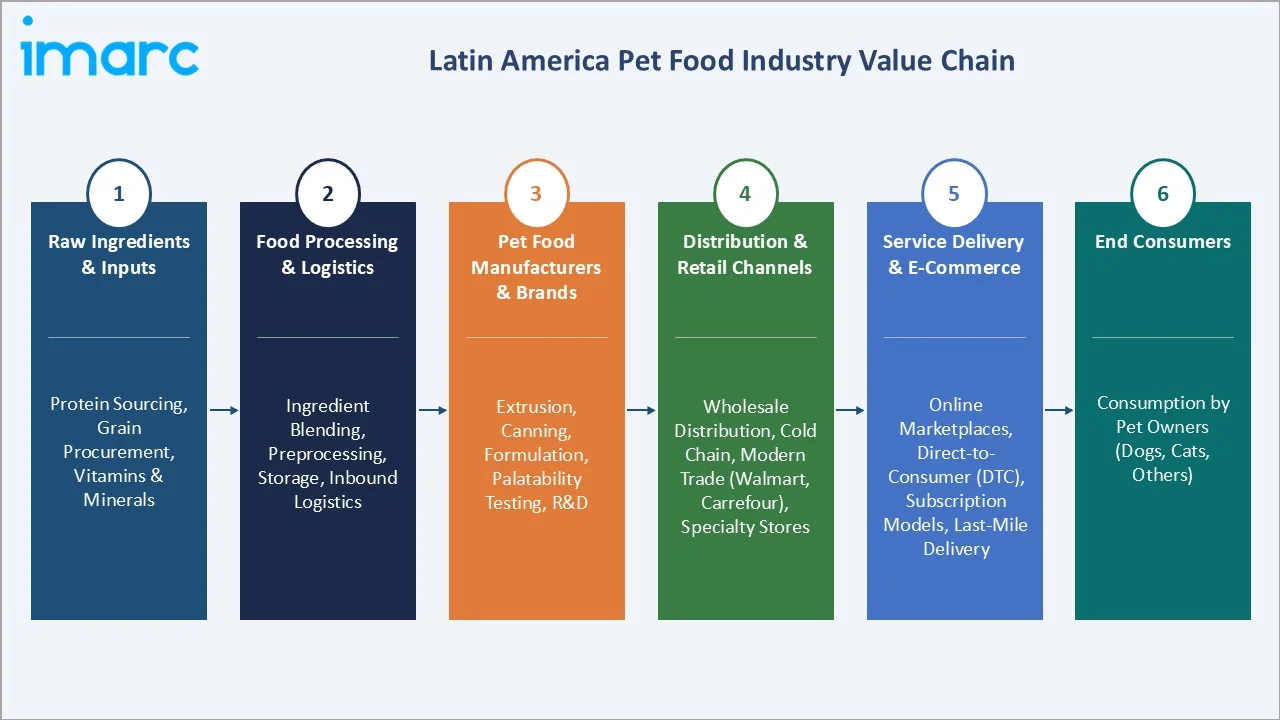 Latin America Pet Food Market Value Chain