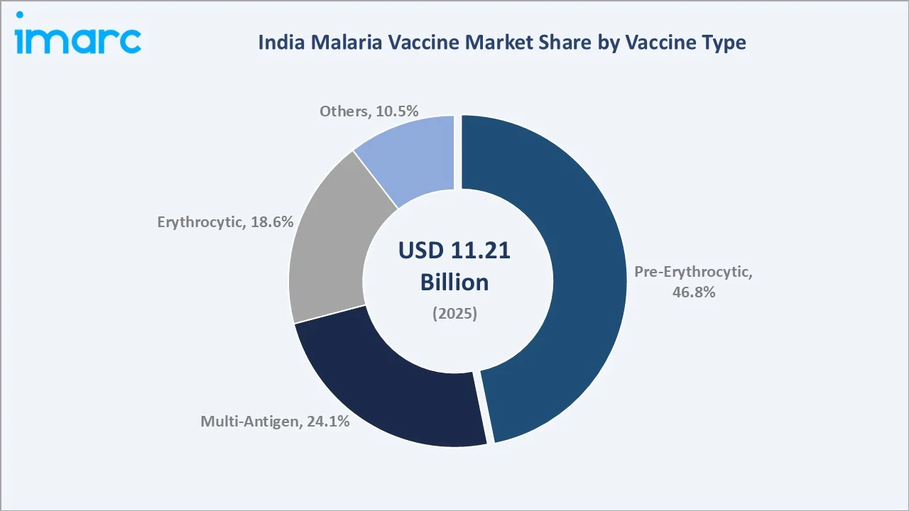 India Malaria Vaccine Market By Vaccine Type