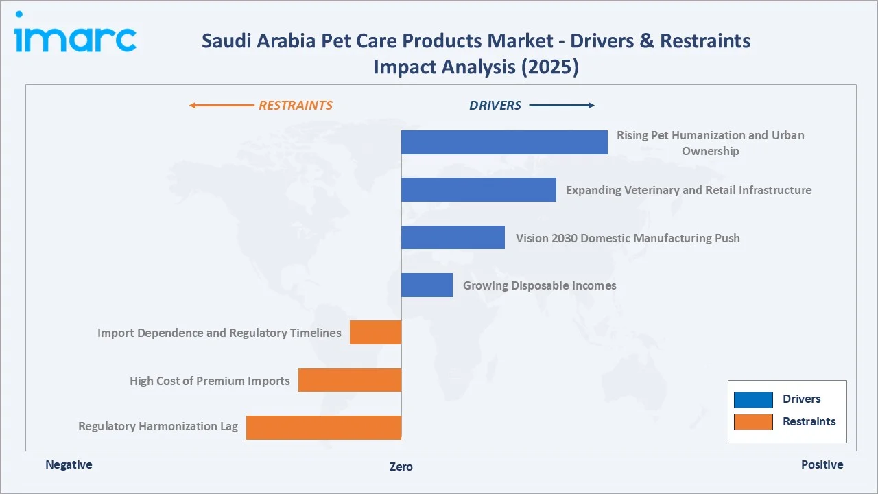 Saudi Arabia Pet Care Products Market Drivers & Restraints
