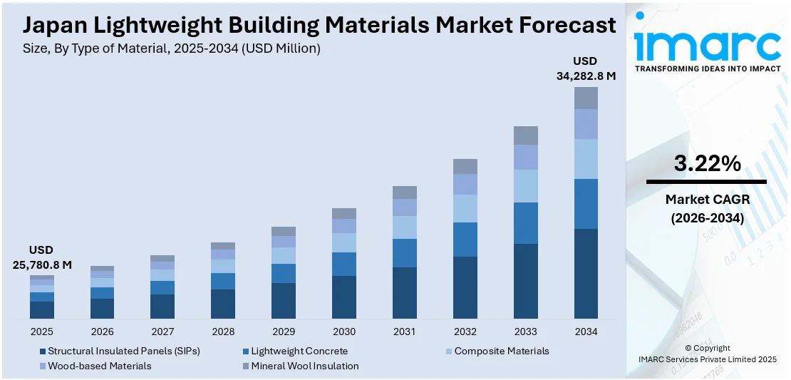 Japan Lightweight Building Materials Market Size