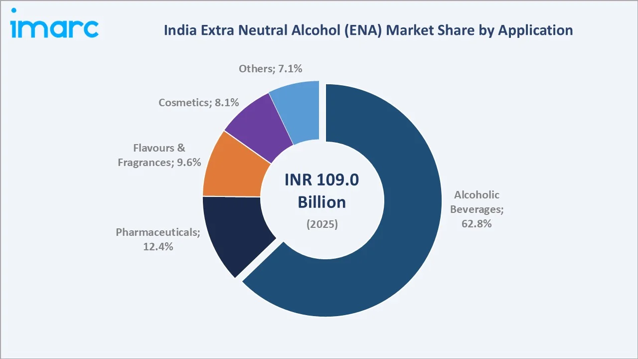 Extra Neutral Alcohol (ENA) Market in India By Application