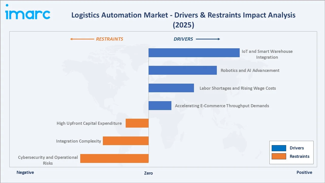 Logistics Automation Market Drivers & Restraints