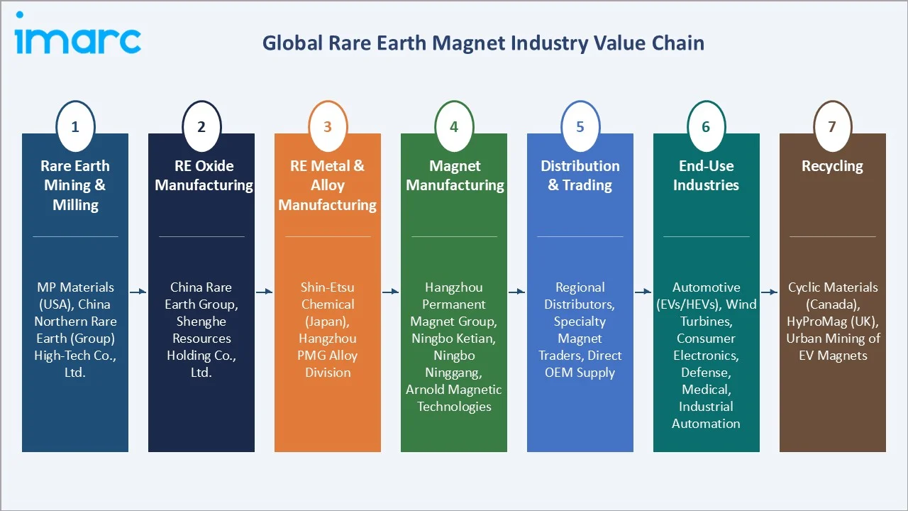 Rare Earth Magnet Market Value Chain