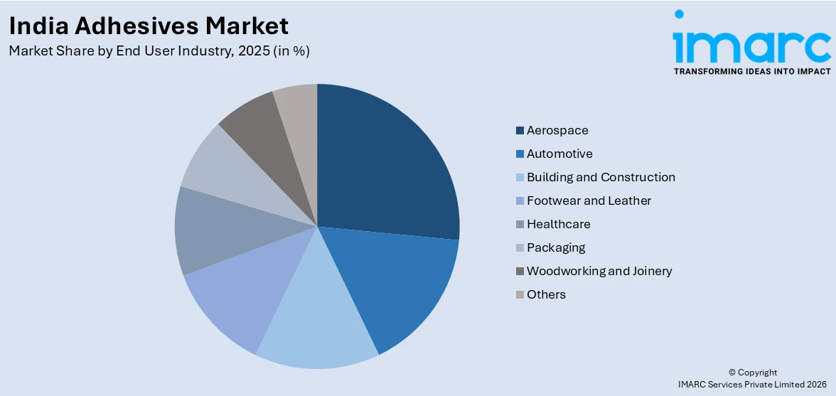 India Adhesives Market By End User Industry