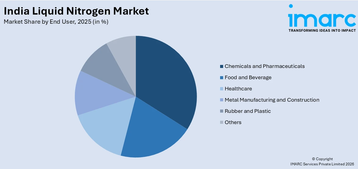 India Liquid Nitrogen Market By End User