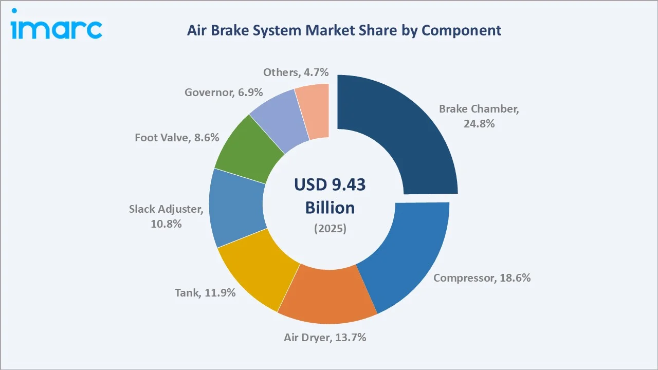 Air Brake System Market By Component