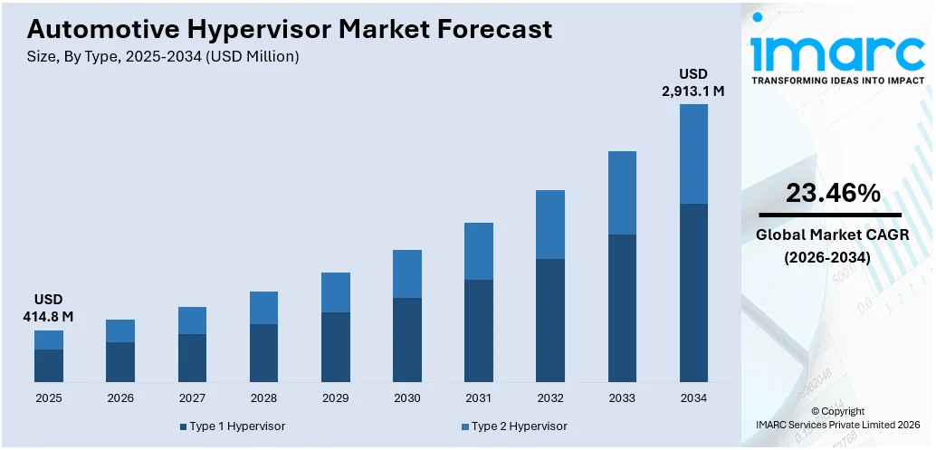 Automotive Hypervisor Market Size