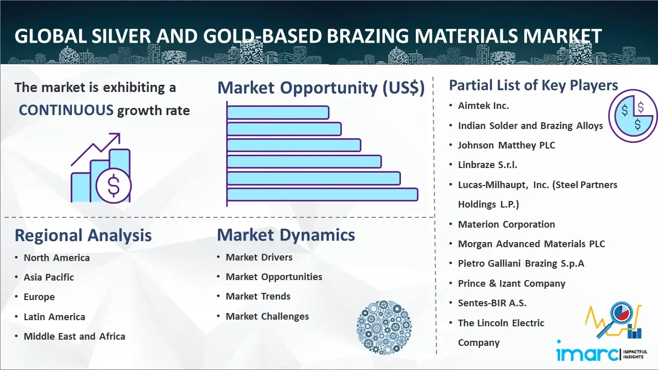 Global Silver and Gold-based Brazing Materials Market