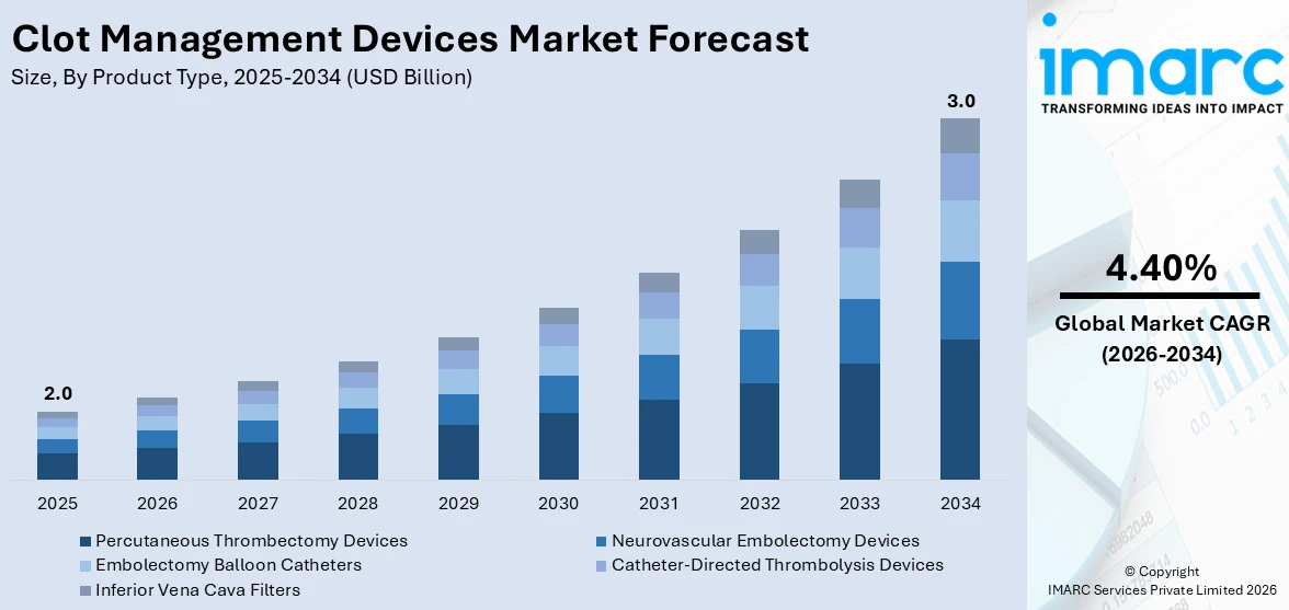  Clot Management Devices Market Size