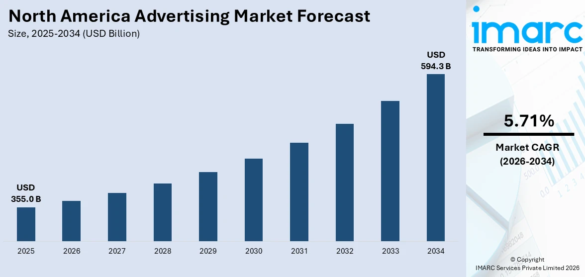North America Advertising Market Size