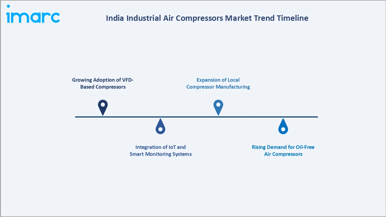 India Industrial Air Compressors Market Trend Timeline