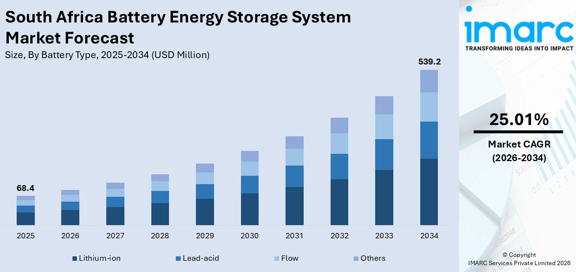 South Africa Battery Energy Storage System Market Size