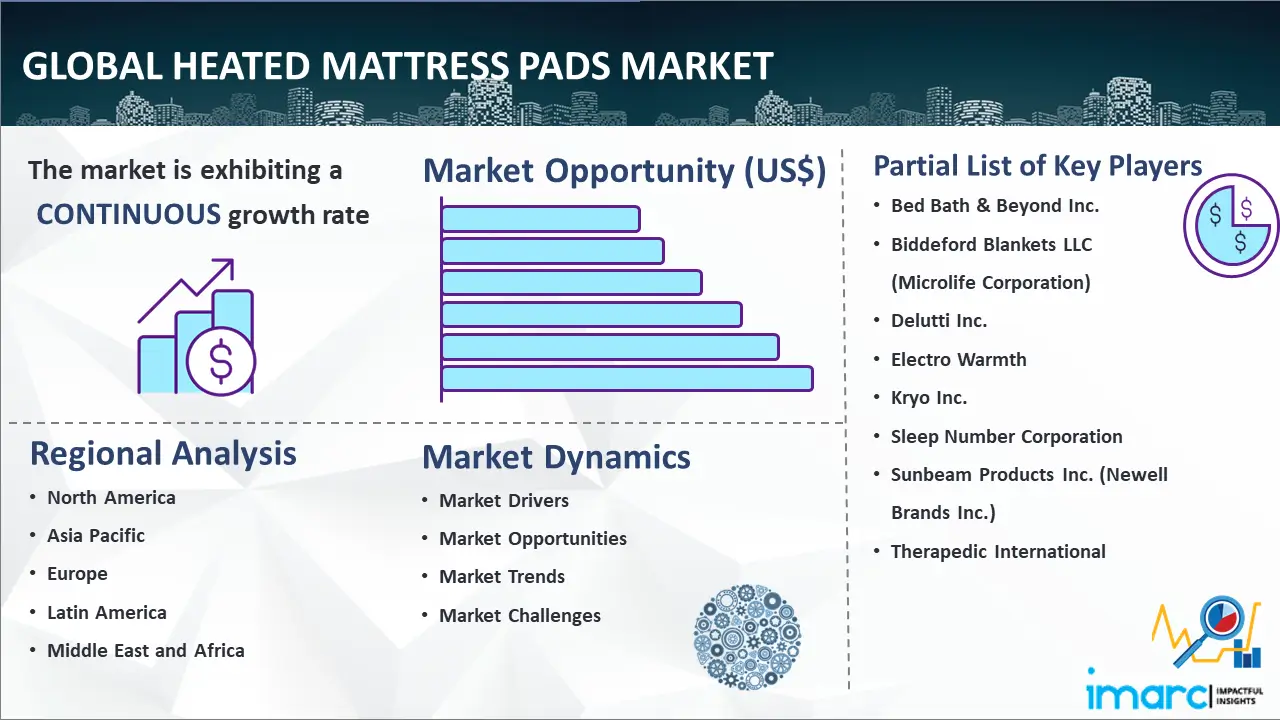 Global Heated Mattress Pads Market