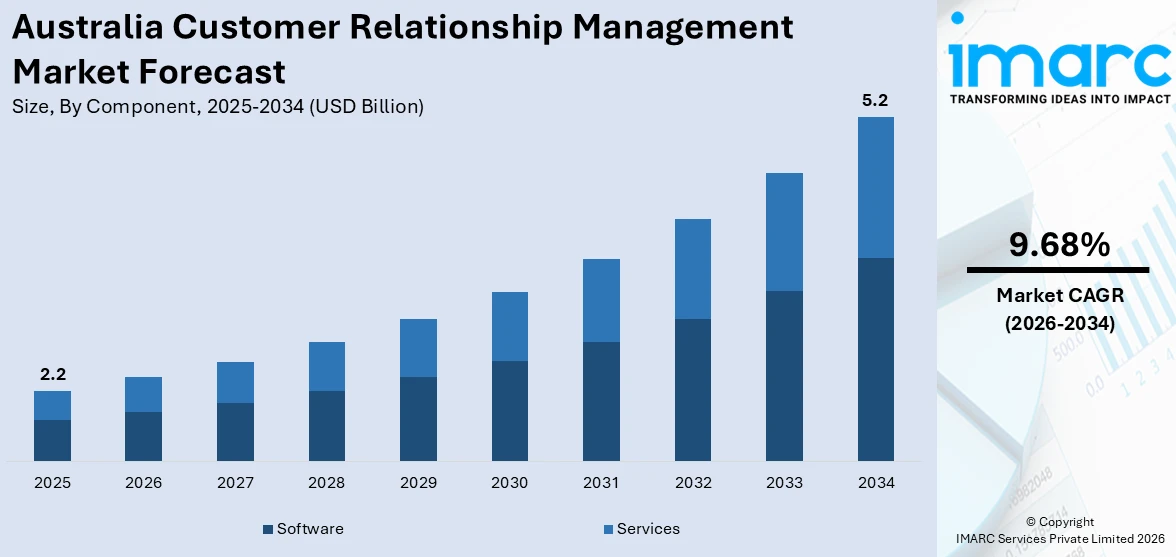 Australia Customer Relationship Management Market Size