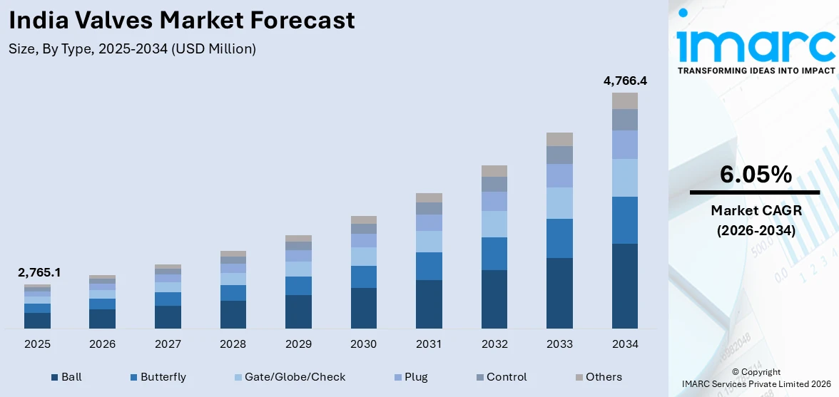 India Valves Market Size