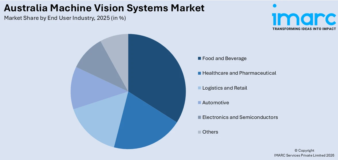 Australia Machine Vision Systems Market By End User Industry