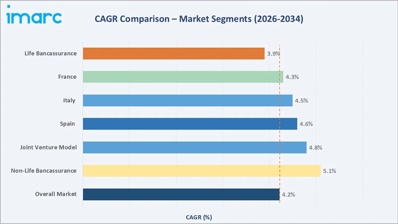 Europe Bancassurance Market CAGR Comparison
