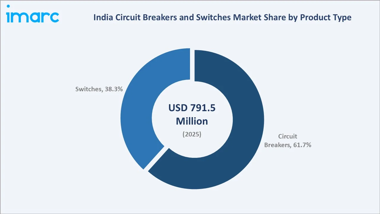 India Circuit Breakers and Switches Market by Product Type