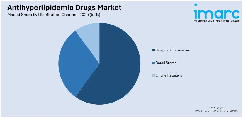Antihyperlipidemic Drugs Market By Distribution Channel