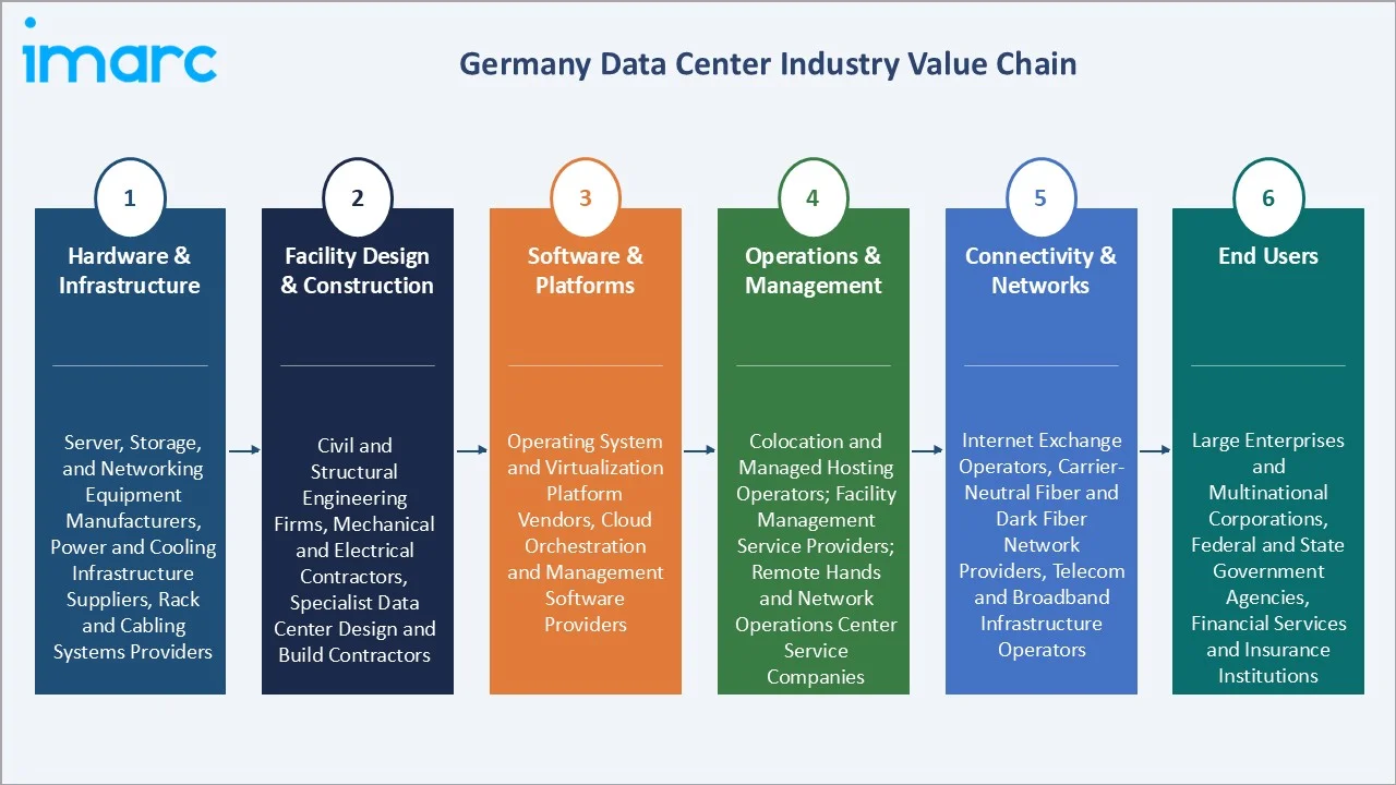 Germany Data Center Market Value Chain
