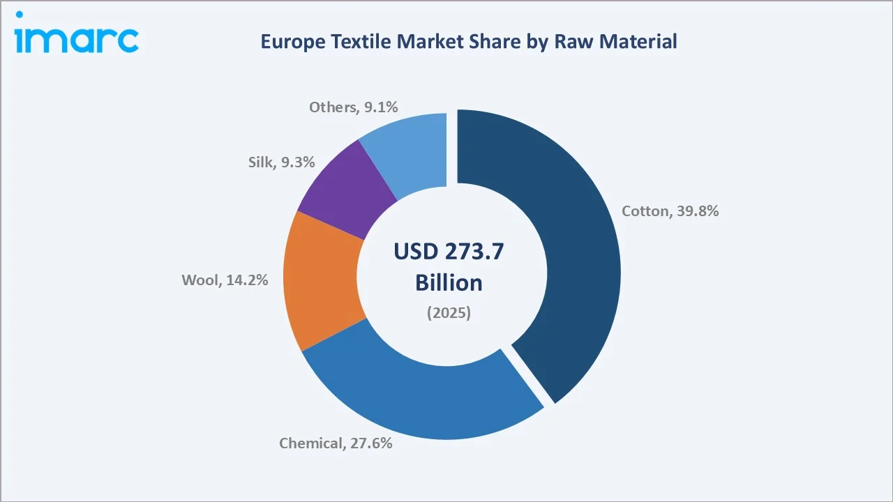 Europe Textile Market By Raw Material