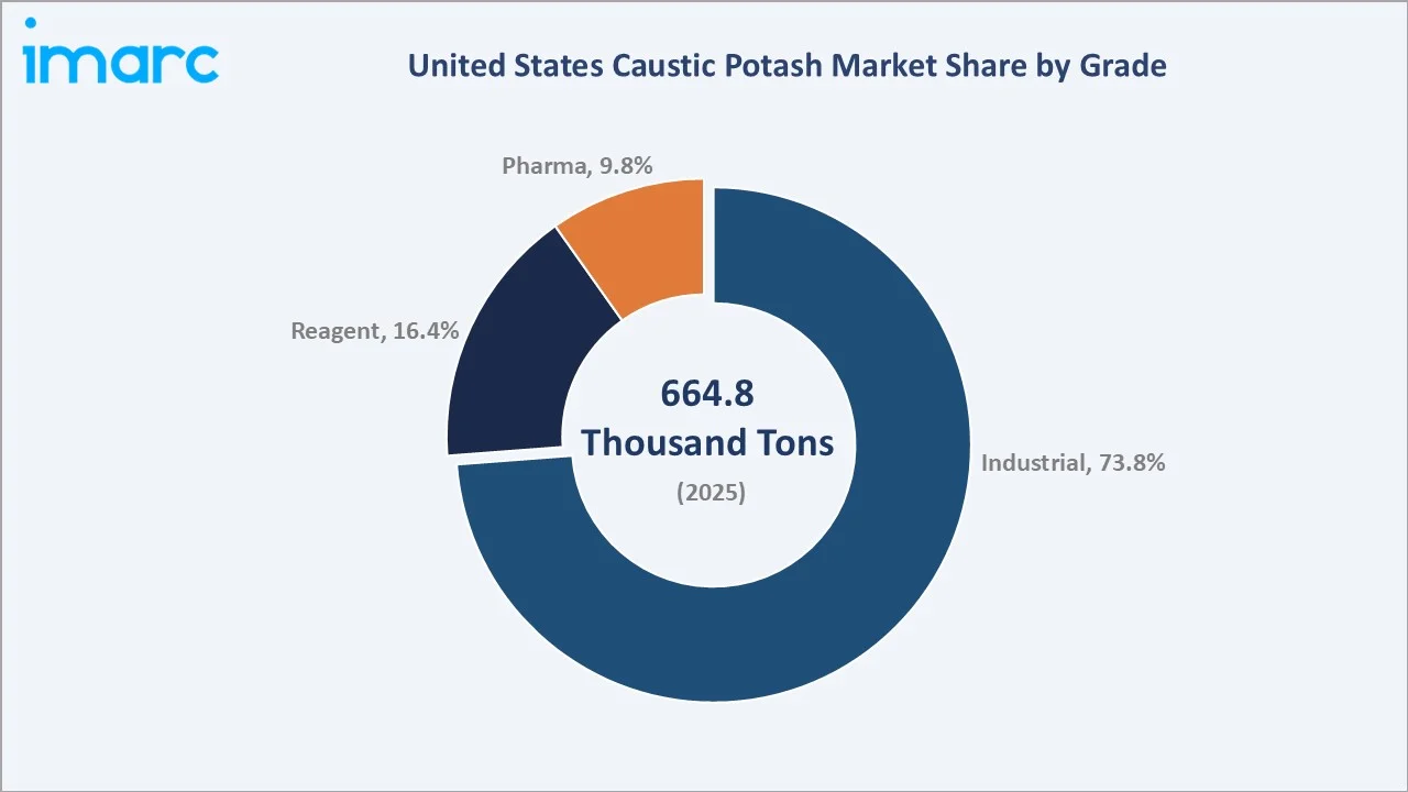 United States Caustic Potash Market By Grade