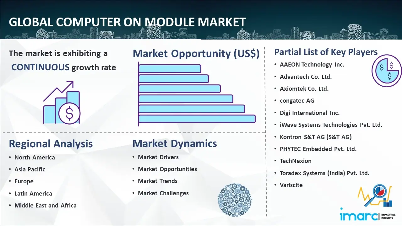 Global Computer on Module Market