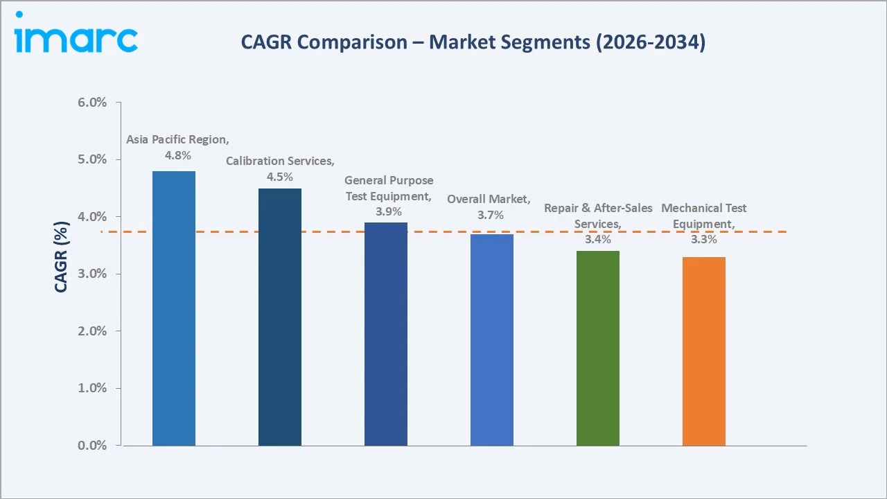 Test and Measurement Equipment Market CAGR Comparison