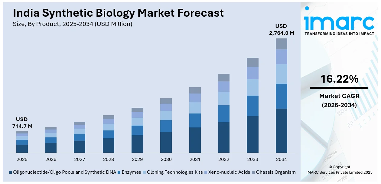 India Synthetic Biology Market Size