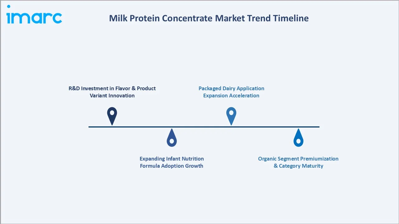Milk Protein Concentrate Market Trend Timeline