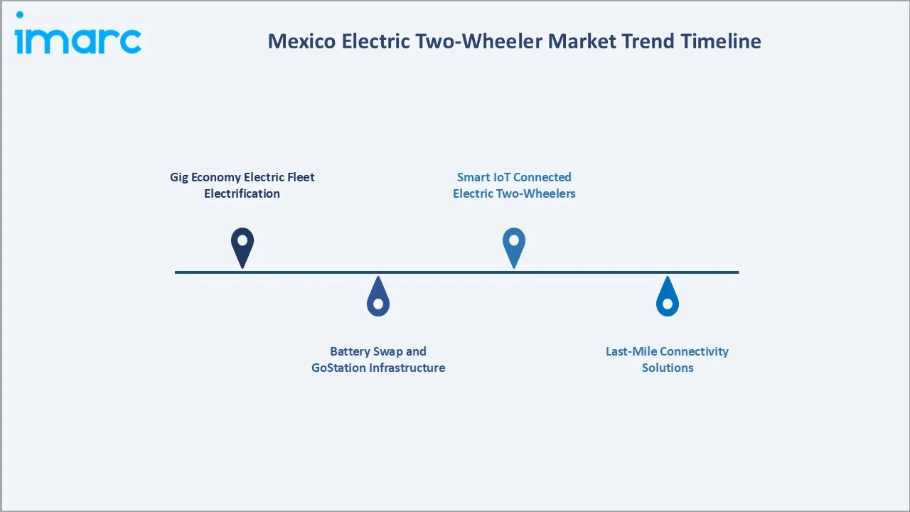 Mexico Electric Two-Wheeler Market Trend Timeline