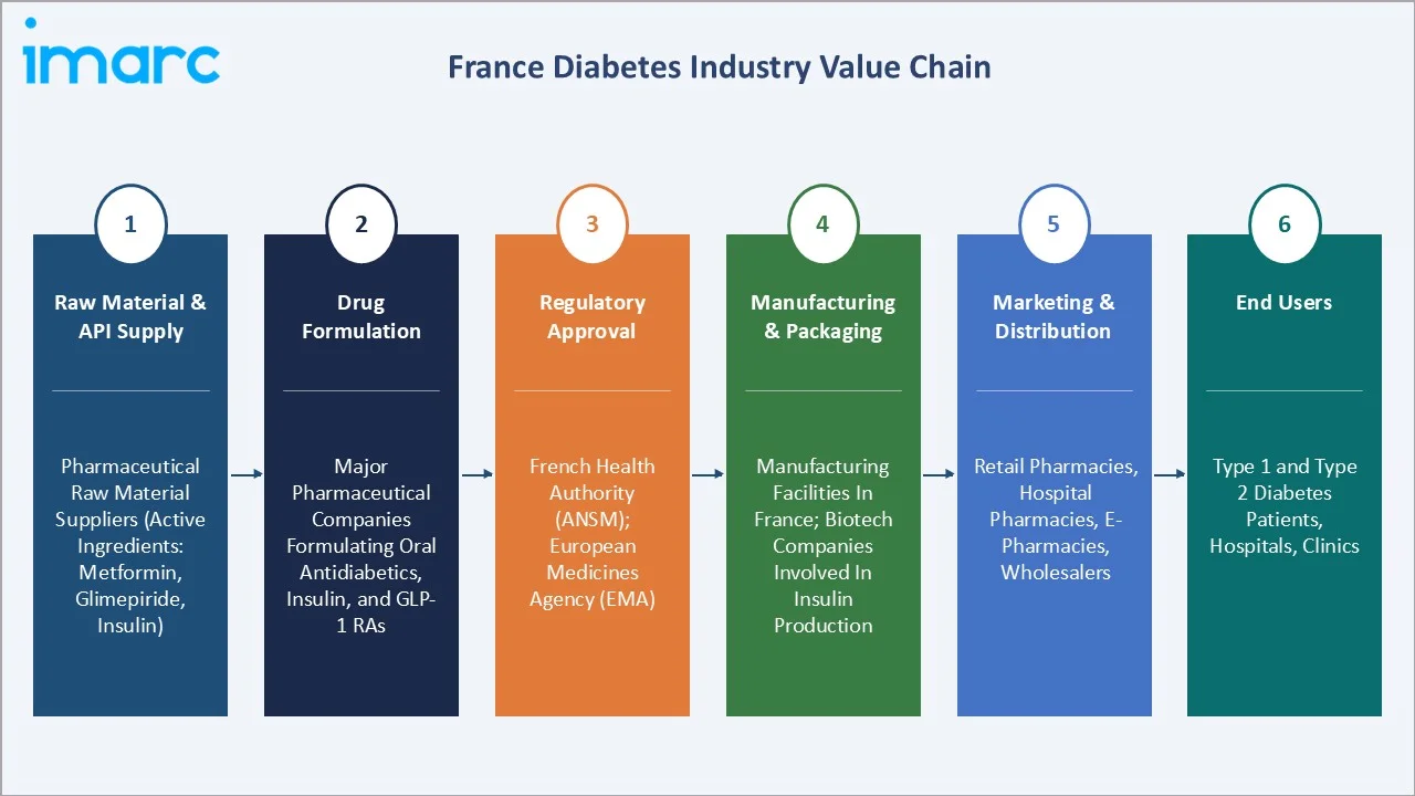 France Diabetes Market Value Chain