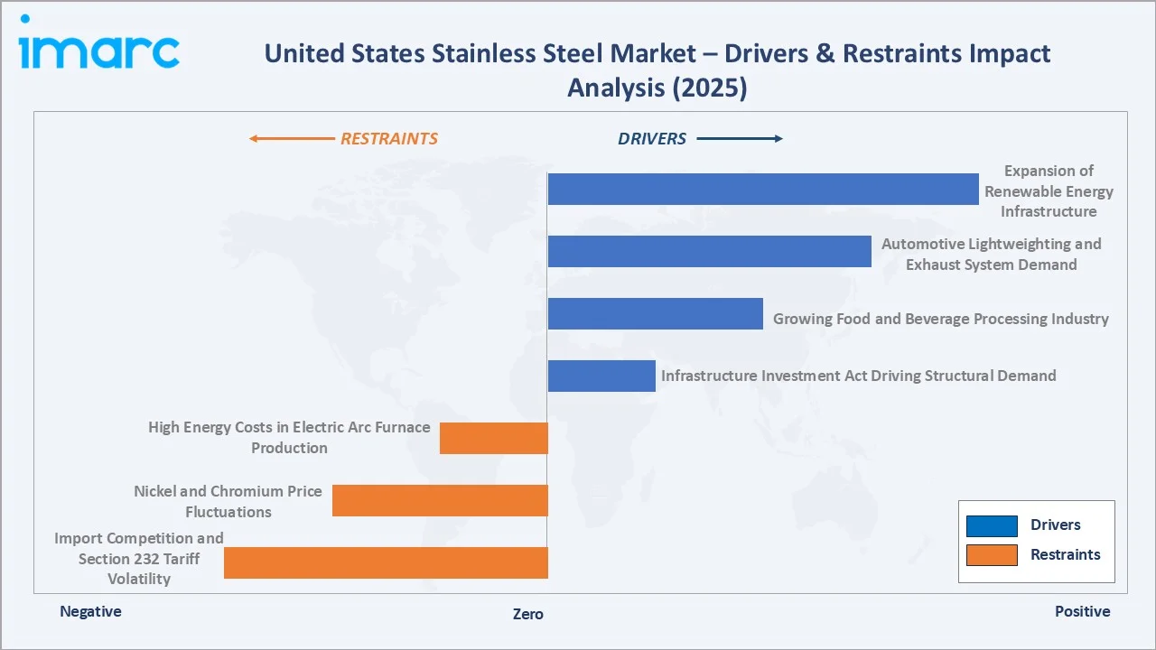 United States Stainless Steel Market Drivers & Restraints